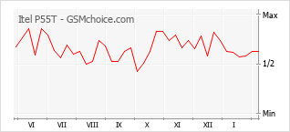 Traçar mudanças de populariedade do telemóvel Itel P55T