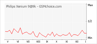 Diagramm der Poplularitätveränderungen von Philips Xenium 9@9k