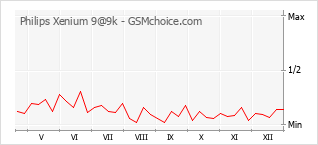 Gráfico de los cambios de popularidad Philips Xenium 9@9k