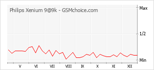 Le graphique de popularité de Philips Xenium 9@9k