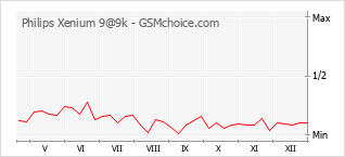 Populariteit van de telefoon: diagram Philips Xenium 9@9k