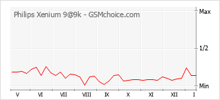 Диаграмма изменений популярности телефона Philips Xenium 9@9k
