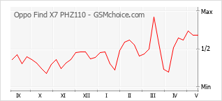 Grafico di modifiche della popolarità del telefono cellulare Oppo Find X7 PHZ110