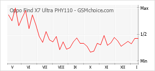 Populariteit van de telefoon: diagram Oppo Find X7 Ultra PHY110