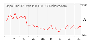 Traçar mudanças de populariedade do telemóvel Oppo Find X7 Ultra PHY110