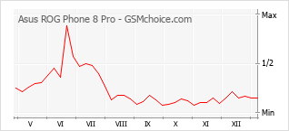 Diagramm der Poplularitätveränderungen von Asus ROG Phone 8 Pro