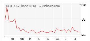 Grafico di modifiche della popolarità del telefono cellulare Asus ROG Phone 8 Pro