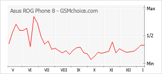 Diagramm der Poplularitätveränderungen von Asus ROG Phone 8