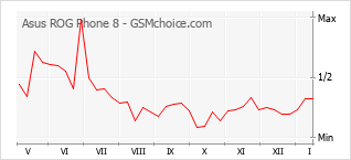 Grafico di modifiche della popolarità del telefono cellulare Asus ROG Phone 8