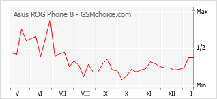 Populariteit van de telefoon: diagram Asus ROG Phone 8