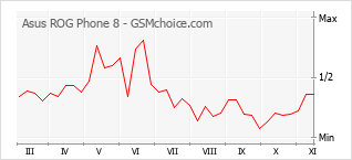 手機聲望改變圖表 Asus ROG Phone 8