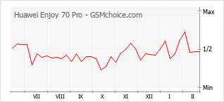 Diagramm der Poplularitätveränderungen von Huawei Enjoy 70 Pro