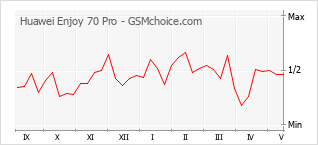 Le graphique de popularité de Huawei Enjoy 70 Pro