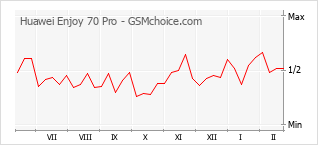 Grafico di modifiche della popolarità del telefono cellulare Huawei Enjoy 70 Pro