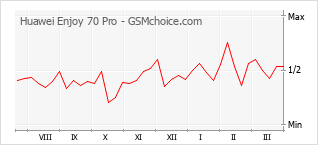 Populariteit van de telefoon: diagram Huawei Enjoy 70 Pro