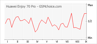 Traçar mudanças de populariedade do telemóvel Huawei Enjoy 70 Pro