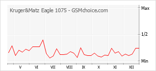 Popularity chart of Kruger&Matz Eagle 1075