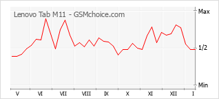 Diagramm der Poplularitätveränderungen von Lenovo Tab M11