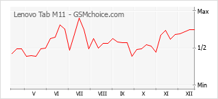 Traçar mudanças de populariedade do telemóvel Lenovo Tab M11