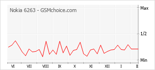 Popularity chart of Nokia 6263