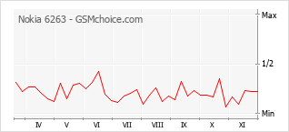 Gráfico de los cambios de popularidad Nokia 6263