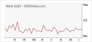 Grafico di modifiche della popolarità del telefono cellulare Nokia 6263