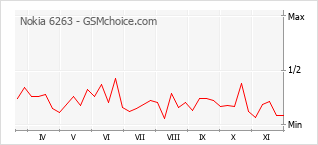 Traçar mudanças de populariedade do telemóvel Nokia 6263