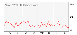手机声望改变图表 Nokia 6263