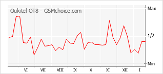 Diagramm der Poplularitätveränderungen von Oukitel OT8