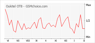 Gráfico de los cambios de popularidad Oukitel OT8