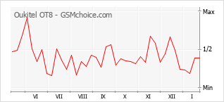 Grafico di modifiche della popolarità del telefono cellulare Oukitel OT8