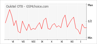 Populariteit van de telefoon: diagram Oukitel OT8
