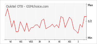 Traçar mudanças de populariedade do telemóvel Oukitel OT8