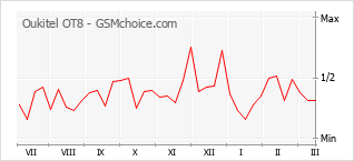 Диаграмма изменений популярности телефона Oukitel OT8
