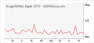 Grafico di modifiche della popolarità del telefono cellulare Kruger&Matz Eagle 1073