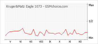 Traçar mudanças de populariedade do telemóvel Kruger&Matz Eagle 1073