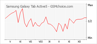 Gráfico de los cambios de popularidad Samsung Galaxy Tab Active5