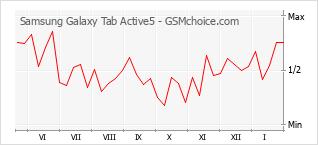 Grafico di modifiche della popolarità del telefono cellulare Samsung Galaxy Tab Active5