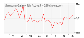 Populariteit van de telefoon: diagram Samsung Galaxy Tab Active5