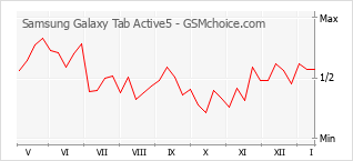 Traçar mudanças de populariedade do telemóvel Samsung Galaxy Tab Active5