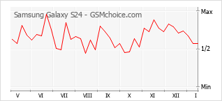 Grafico di modifiche della popolarità del telefono cellulare Samsung Galaxy S24