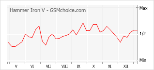 Traçar mudanças de populariedade do telemóvel Hammer Iron V