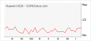 Diagramm der Poplularitätveränderungen von Huawei U526