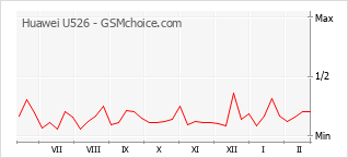 Gráfico de los cambios de popularidad Huawei U526
