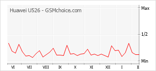 Populariteit van de telefoon: diagram Huawei U526