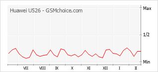 Traçar mudanças de populariedade do telemóvel Huawei U526