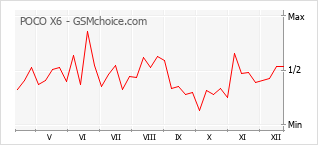 Diagramm der Poplularitätveränderungen von POCO X6