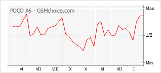 Popularity chart of POCO X6