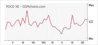 Gráfico de los cambios de popularidad POCO X6