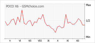 手机声望改变图表 POCO X6